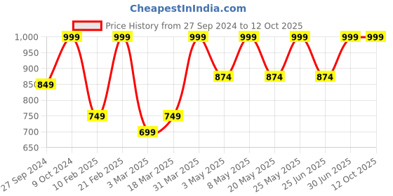 myntra.com Devansh Beige Wooden Cylindrical Shaped Table Lamp devansh Price History Graph from 27 Sep 2024 to 11 Oct 2025