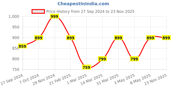myntra.com Devansh Beige Wooden Frustum Table Lamps devansh Price History Graph from 27 Sep 2024 to 22 Nov 2025
