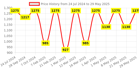 myntra.com Devansh Beige Wooden Table Lamp with Damru Bamboo Shade devansh Price History Graph from 24 Jul 2024 to 29 May 2025