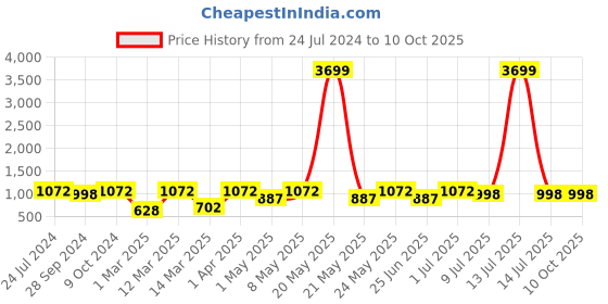 myntra.com Devansh Beige Wooden Table Lamp With Jute Shade devansh Price History Graph from 24 Jul 2024 to 9 Oct 2025