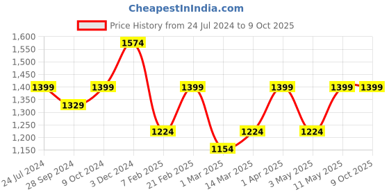 myntra.com Devansh Beige Wooden Table Lamp with Jute Shade devansh Price History Graph from 24 Jul 2024 to 8 Oct 2025
