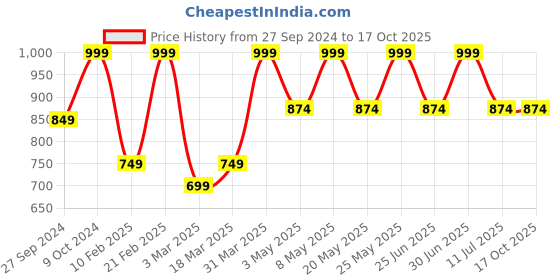myntra.com Devansh Beige Wooden Traditional Cylindrical Shaped Table Lamp devansh Price History Graph from 27 Sep 2024 to 16 Oct 2025