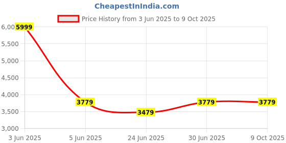 myntra.com Devansh Beige& Brown Rectangle FloorLamps devansh Price History Graph from 3 Jun 2025 to 9 Oct 2025
