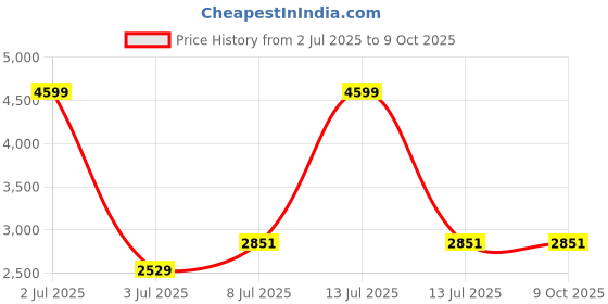 myntra.com Devansh Black & Beige Abstract Rose Leaf Floor Lamp devansh Price History Graph from 2 Jul 2025 to 8 Oct 2025