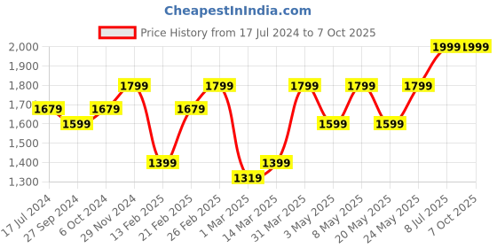 myntra.com Devansh Black & Beige Iron Frustum Table Lamp With Iron Black Base devansh Price History Graph from 17 Jul 2024 to 7 Oct 2025