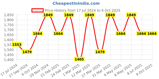 myntra.com Devansh Black & Beige Iron Frustum Table Lamp With Iron Black Base devansh Price History Graph from 17 Jul 2024 to 9 Oct 2025