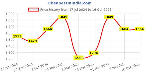 myntra.com Devansh Black & Beige Iron Frustum Table Lamp With Iron Black Base devansh Price History Graph from 17 Jul 2024 to 15 Oct 2025