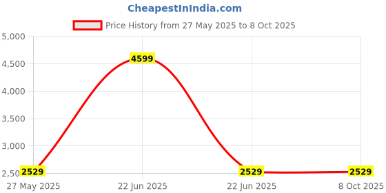 myntra.com Devansh Black & Beige Jute Floor Lamp With Shade devansh Price History Graph from 27 May 2025 to 7 Oct 2025
