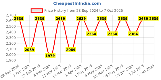 myntra.com Devansh Black & Beige Solid Bamboo Triple Square Cluster Lights devansh Price History Graph from 28 Sep 2024 to 7 Oct 2025