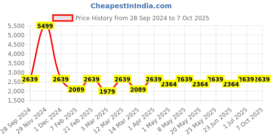 myntra.com Devansh Black & Beige Solid Conical Triple Jute Cluster Light devansh Price History Graph from 28 Sep 2024 to 6 Oct 2025