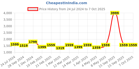 myntra.com Devansh Black & Beige Solid Frustum Table Lamp devansh Price History Graph from 24 Jul 2024 to 7 Oct 2025
