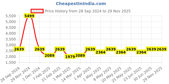 myntra.com Devansh Black & Beige Solid Triple Band Bamboo Cluster Light devansh Price History Graph from 28 Sep 2024 to 29 Nov 2025