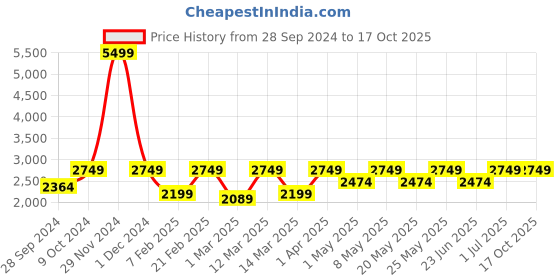 myntra.com Devansh Black & Beige Solid Triple Conical Hanging Cluster Light devansh Price History Graph from 28 Sep 2024 to 15 Oct 2025