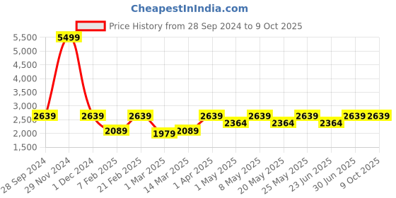 myntra.com Devansh Black & Beige Solid Triple Round Cylindrical Cluster Light devansh Price History Graph from 28 Sep 2024 to 9 Oct 2025