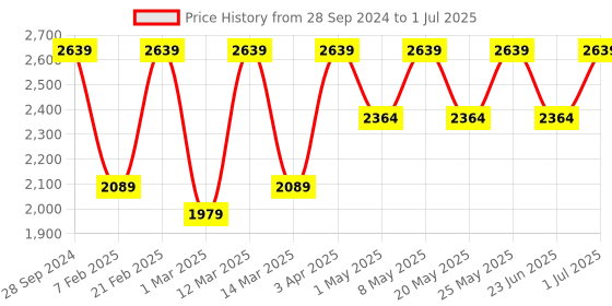 myntra.com Devansh Black & Beige Solid Triple Square Cluster Light devansh Price History Graph from 28 Sep 2024 to 1 Jul 2025