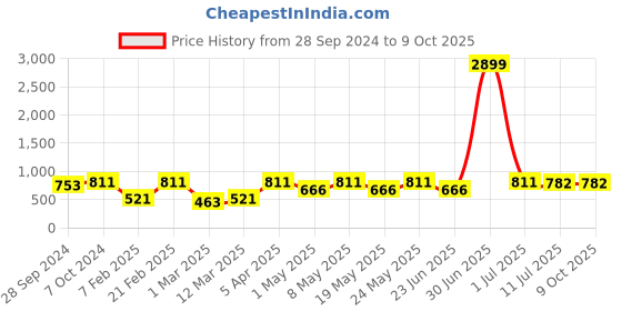 myntra.com Devansh Black & Beige Table Lamp devansh Price History Graph from 28 Sep 2024 to 9 Oct 2025