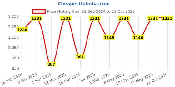myntra.com Devansh Black & Beige Traditional Table Lamp devansh Price History Graph from 28 Sep 2024 to 10 Oct 2025