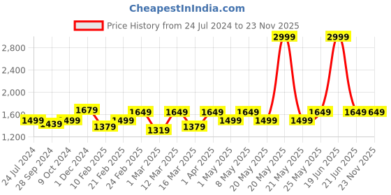 myntra.com Devansh Black & Blue Jute Shade Iron Table Lamp devansh Price History Graph from 24 Jul 2024 to 22 Nov 2025