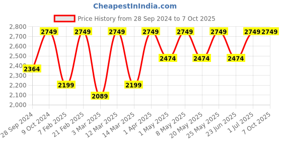 myntra.com Devansh Black & Blue Solid Triple Conical Traditional Cluster Light devansh Price History Graph from 28 Sep 2024 to 7 Oct 2025