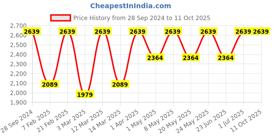 myntra.com Devansh Black & Blue Solid Triple Conical Traditional Hanging Cluster Light devansh Price History Graph from 28 Sep 2024 to 10 Oct 2025