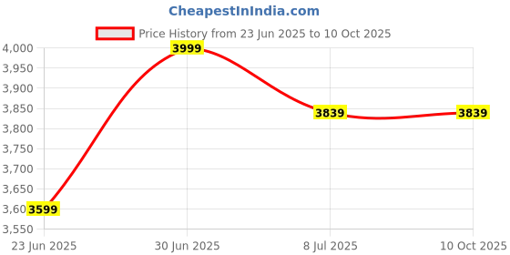 myntra.com Devansh Black & Brown Conical Open Snake Wooden Floor Lamp devansh Price History Graph from 23 Jun 2025 to 8 Oct 2025