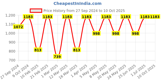 myntra.com Devansh Black & Brown Jute Table Lamp With Wood Natural Base devansh Price History Graph from 27 Sep 2024 to 9 Oct 2025