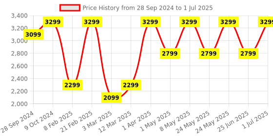 myntra.com Devansh Black & Brown Self Design Traditional Cylindrical Column Lamp devansh Price History Graph from 28 Sep 2024 to 1 Jul 2025