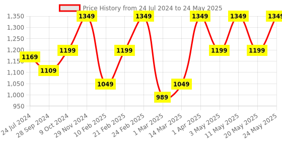 myntra.com Devansh Black & Brown Textured Table Lamps With Shade devansh Price History Graph from 24 Jul 2024 to 24 May 2025
