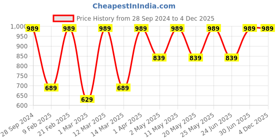 myntra.com Devansh Black & Brown Wooden Cylinder Shaped Wall Lamp devansh Price History Graph from 28 Sep 2024 to 4 Dec 2025