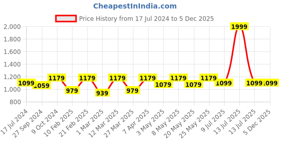 myntra.com Devansh Black & Brown Wooden Printed Contemporary Table Lamp devansh Price History Graph from 17 Jul 2024 to 5 Dec 2025
