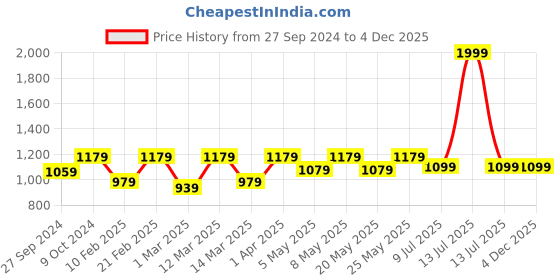 myntra.com Devansh Black & Brown Wooden Printed Contemporary Table Lamp devansh Price History Graph from 27 Sep 2024 to 4 Dec 2025