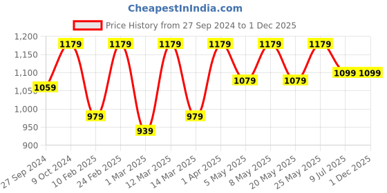 myntra.com Devansh Black & Brown Wooden Printed Contemporary Table Lamp devansh Price History Graph from 27 Sep 2024 to 30 Nov 2025