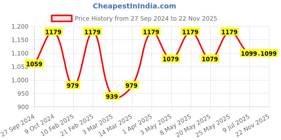 myntra.com Devansh Black & Brown Wooden Printed Contemporary Table Lamp devansh Price History Graph from 27 Sep 2024 to 22 Nov 2025
