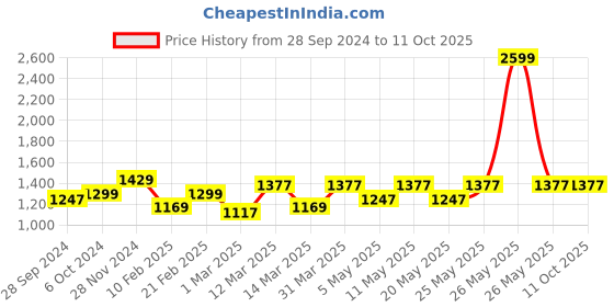 myntra.com Devansh Black & Gold Toned Antique Wall Lamp With Cotton Conical Shade devansh Price History Graph from 28 Sep 2024 to 10 Oct 2025