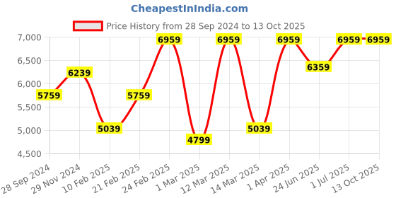 myntra.com Devansh Black & Gold-Toned Etching Self-Design Metal Chandelier Ceiling Lamp devansh Price History Graph from 28 Sep 2024 to 12 Oct 2025