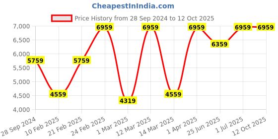 myntra.com Devansh Black & Gold-Toned Etching Self-Design Metal Chandelier Ceiling Lamp devansh Price History Graph from 28 Sep 2024 to 12 Oct 2025