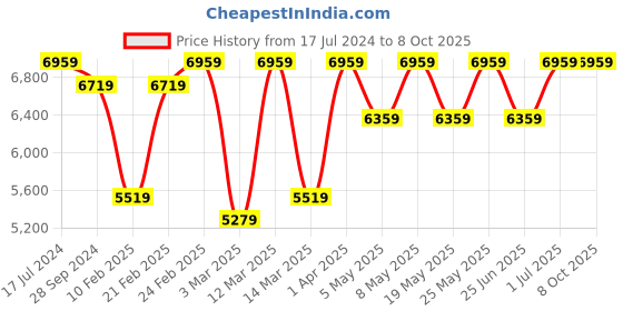 myntra.com Devansh Black & Gold-Toned Etching Textured Metal Chandelier Ceiling Lamp devansh Price History Graph from 17 Jul 2024 to 8 Oct 2025