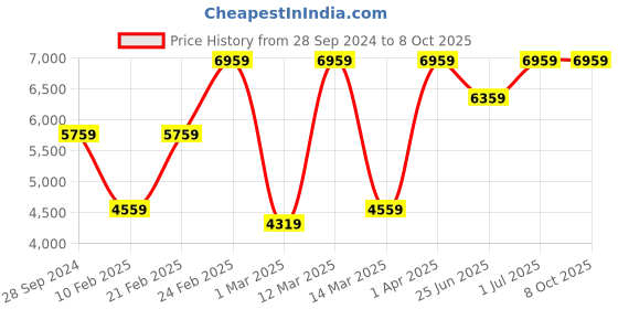 myntra.com Devansh Black & Gold-Toned Iron Etching 5 Lamp Shade Chandelier devansh Price History Graph from 28 Sep 2024 to 8 Oct 2025