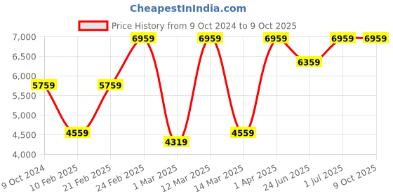 myntra.com Devansh Black & Gold-Toned Lord Ganesh Design Iron Etching 5 Lamp Shade Chandelier devansh Price History Graph from 9 Oct 2024 to 9 Oct 2025