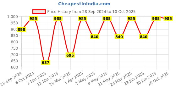 myntra.com Devansh Black & Gold-Toned Metal Table Lamp With Cotton Shade devansh Price History Graph from 28 Sep 2024 to 10 Oct 2025