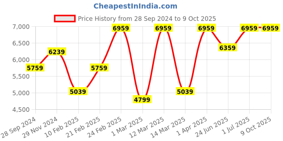 myntra.com Devansh Black & Gold-Toned Self-Design Iron Etching 5 Lamp Shades Chandelier devansh Price History Graph from 28 Sep 2024 to 9 Oct 2025