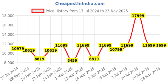 myntra.com Devansh Black & Gold-Toned Self Design Metal Etching 8 Lamp Shades Chandelier devansh Price History Graph from 17 Jul 2024 to 22 Nov 2025