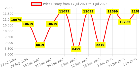 myntra.com Devansh Black & Gold-Toned Self Design Metal Etching 8 Lamp Shades Chandelier devansh Price History Graph from 17 Jul 2024 to 1 Jul 2025