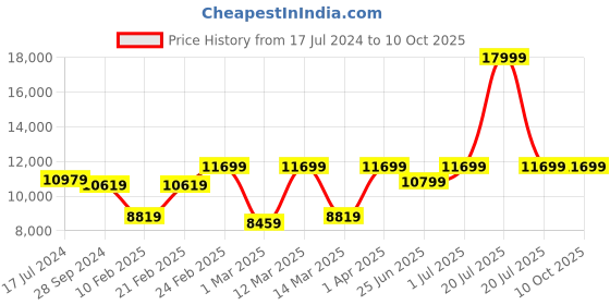 myntra.com Devansh Black & Gold-Toned Self Design Metal Etching 8 Lamp Shades Chandelier devansh Price History Graph from 17 Jul 2024 to 9 Oct 2025