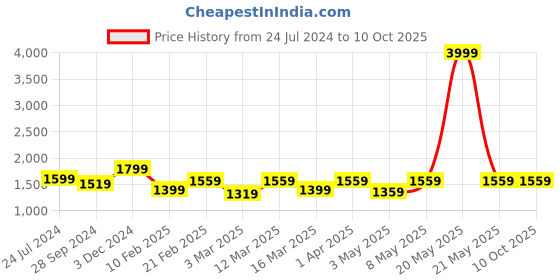 myntra.com Devansh Black & Grey Cotton Table Lamps with Iron devansh Price History Graph from 24 Jul 2024 to 9 Oct 2025