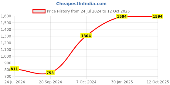 myntra.com Devansh Black & Grey Solid Cotton Table Lamp devansh Price History Graph from 24 Jul 2024 to 11 Oct 2025
