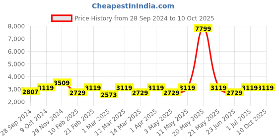 myntra.com Devansh Black & Red Antique Glass Lantern Ceiling Lamp devansh Price History Graph from 28 Sep 2024 to 10 Oct 2025