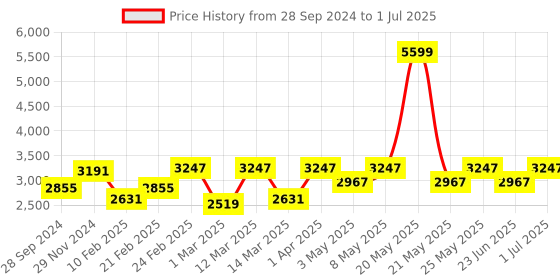 myntra.com Devansh Black & Red Antique Mosaic Design Lantern Ceiling Lamp devansh Price History Graph from 28 Sep 2024 to 1 Jul 2025