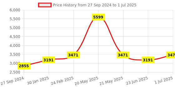 myntra.com Devansh Black & Red Cluster Mosaic Design Lantern Ceiling Lamp devansh Price History Graph from 27 Sep 2024 to 1 Jul 2025