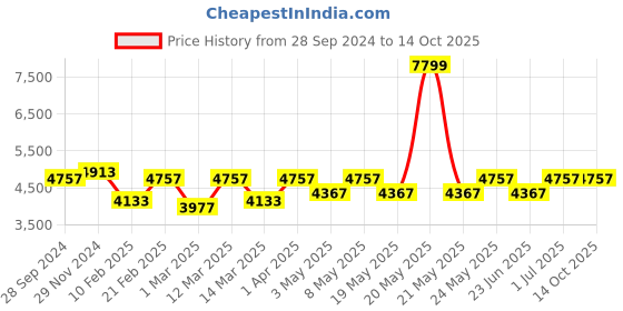 myntra.com Devansh Black & Red quintuple 5 Glass Lantern Hanging Lamps devansh Price History Graph from 28 Sep 2024 to 14 Oct 2025
